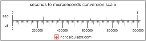 one microsecond is equal to.